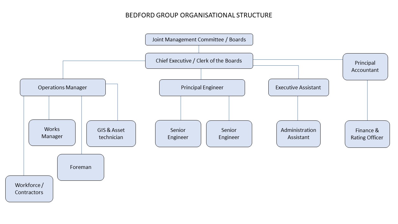 Organisation - The Bedford Group of Drainage Boards